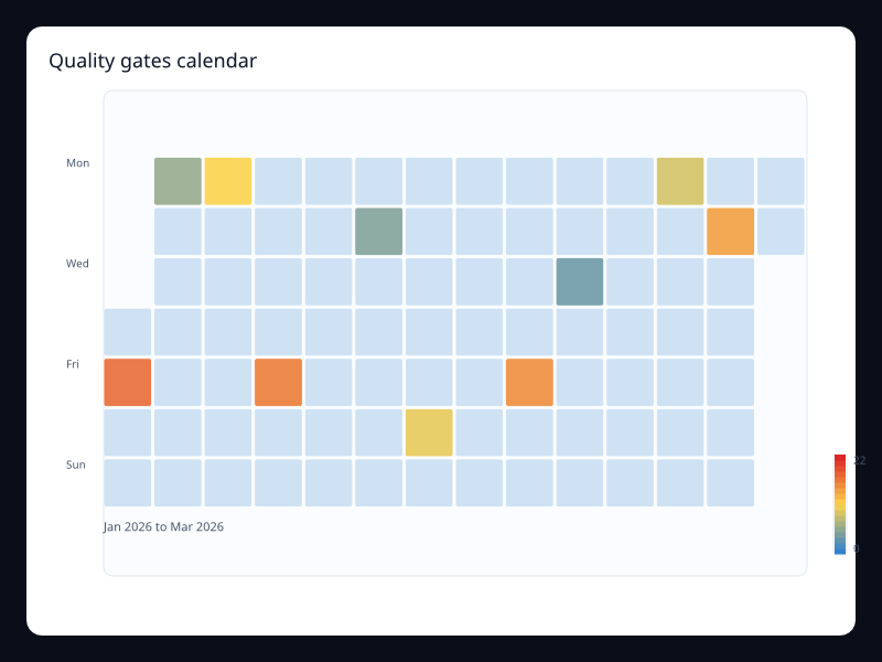 Quality gates calendar chart screenshot