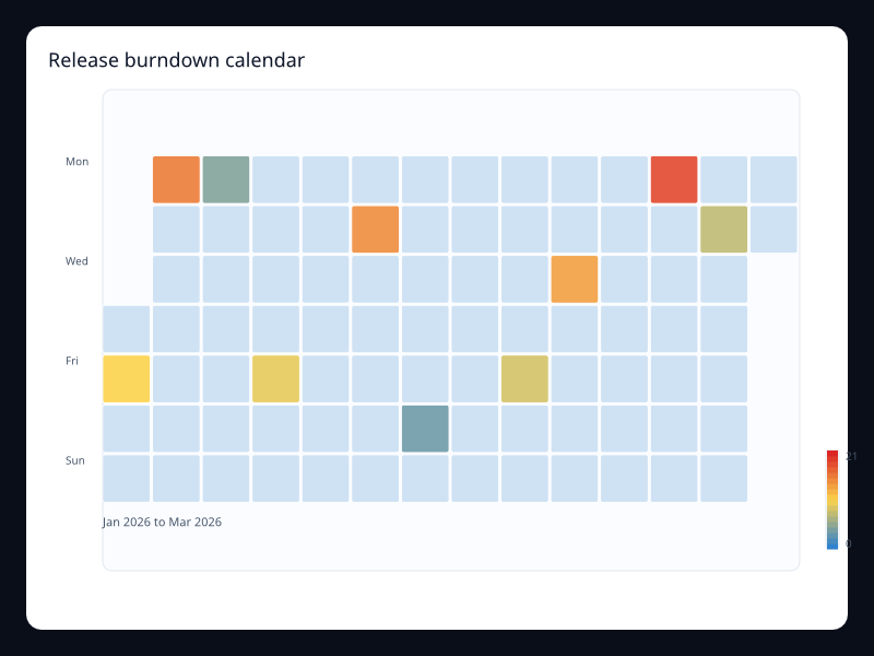 Release burndown calendar chart screenshot