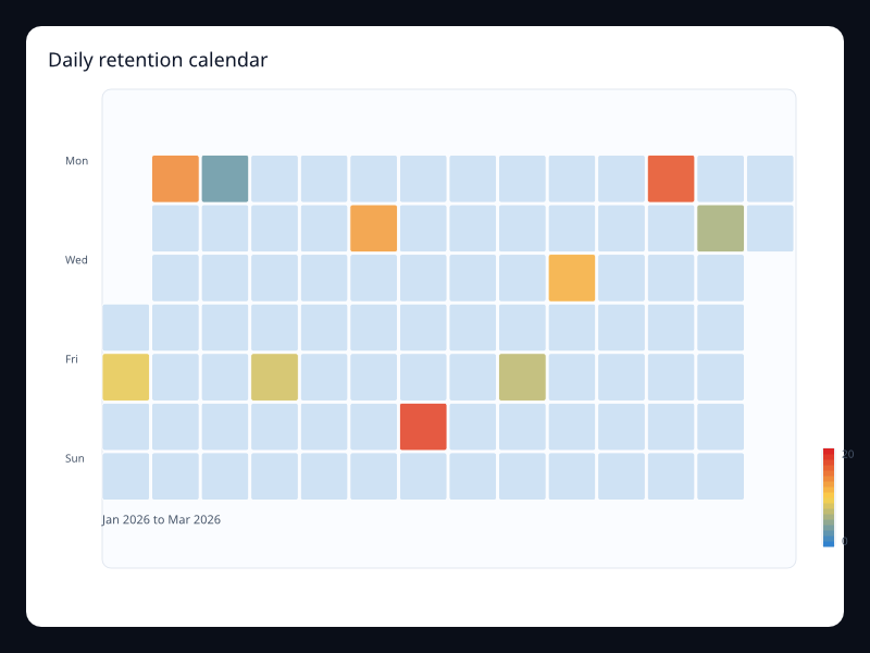 Daily retention calendar chart screenshot