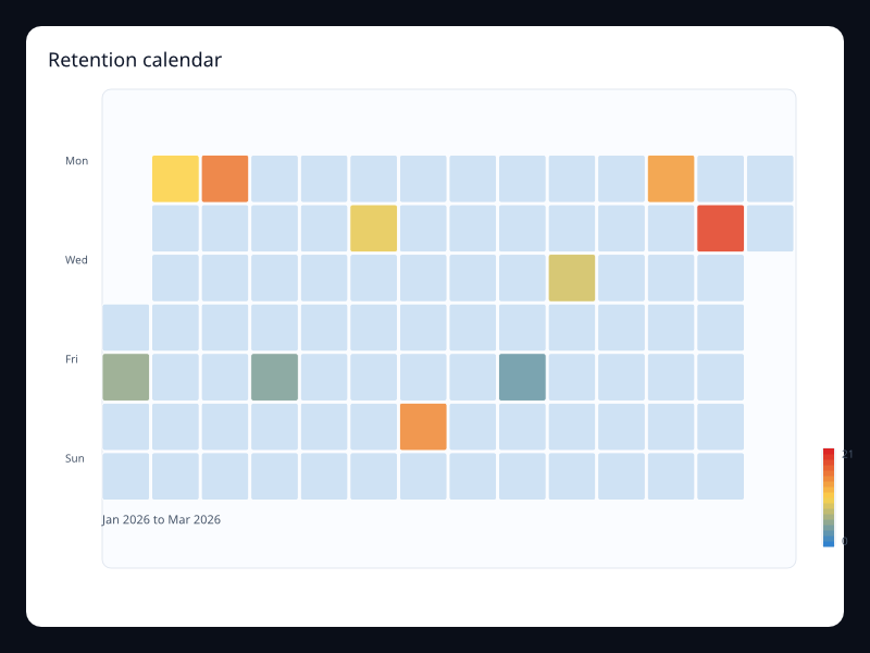Retention calendar chart screenshot