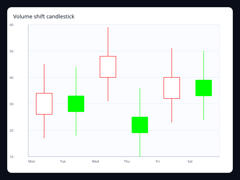 Volume shift candlestick chart screenshot