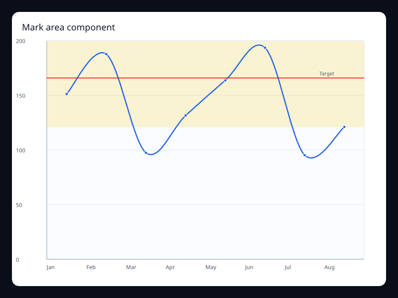 Mark area component chart screenshot