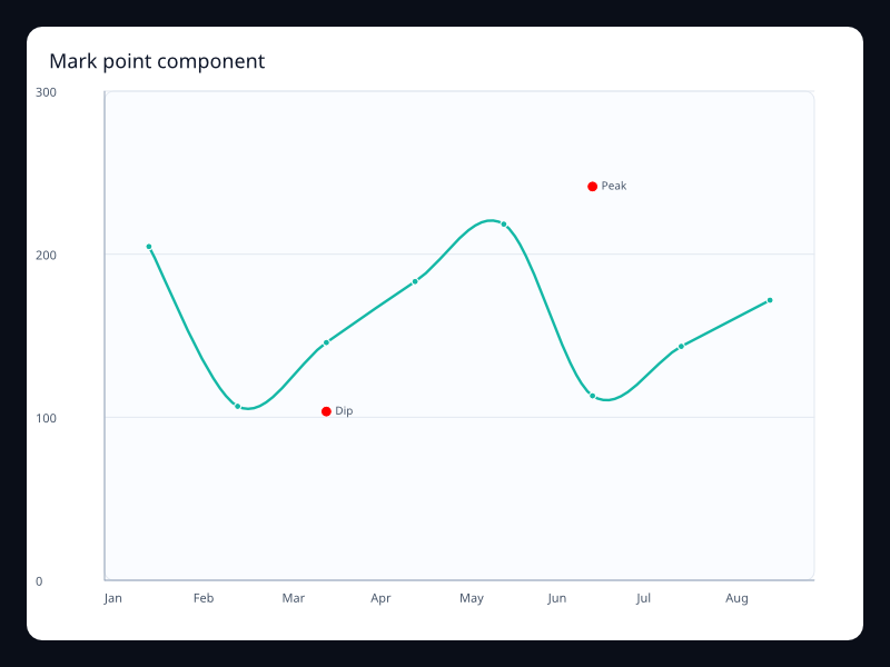 Mark point component chart screenshot