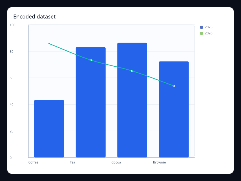 Encoded dataset chart screenshot