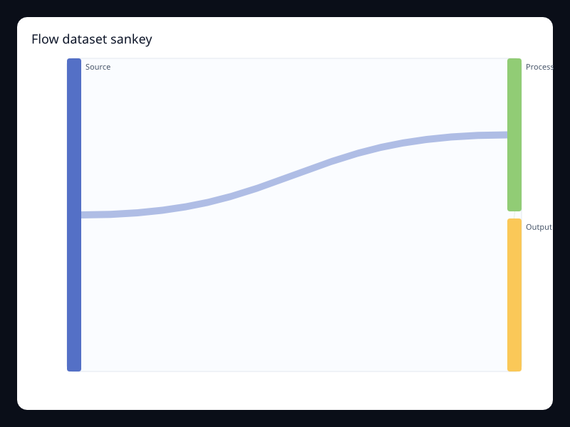 Flow dataset sankey chart screenshot