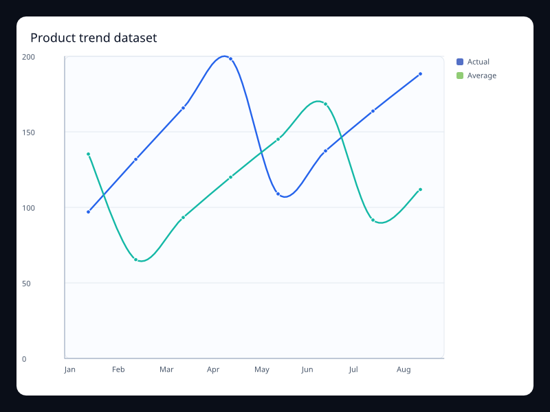 Product trend dataset chart screenshot