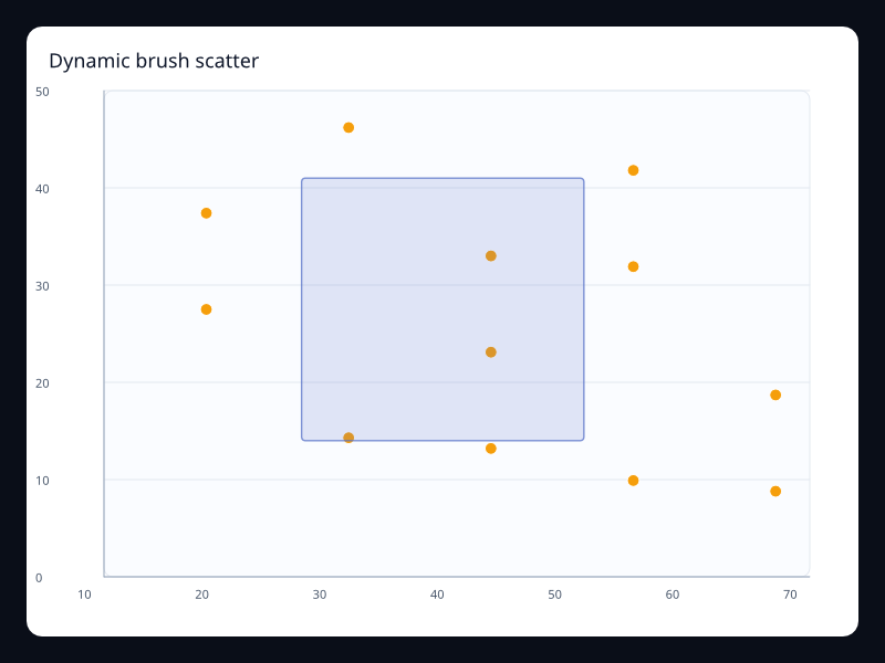 Dynamic brush scatter chart screenshot