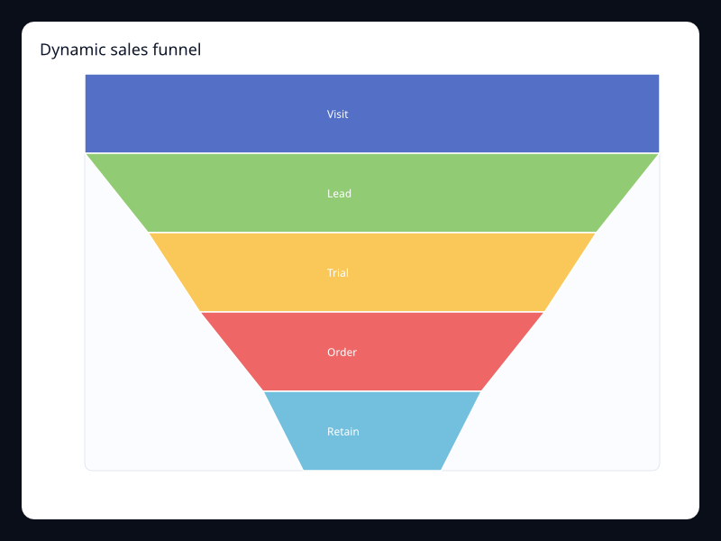 Dynamic sales funnel chart screenshot