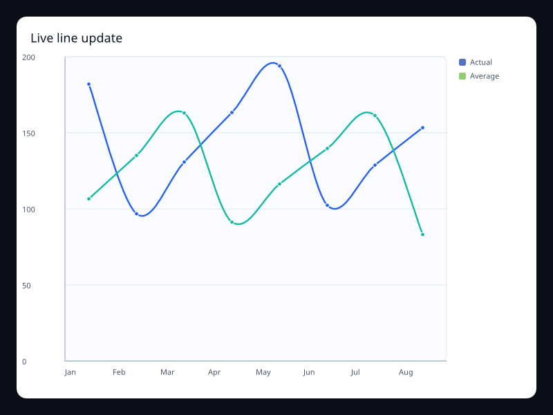 Live line update chart screenshot