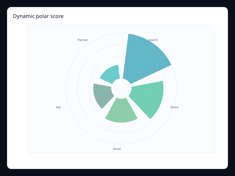 Dynamic polar score chart screenshot