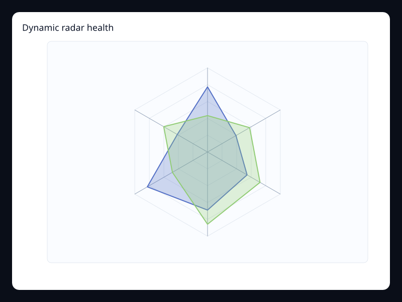 Dynamic radar health chart screenshot