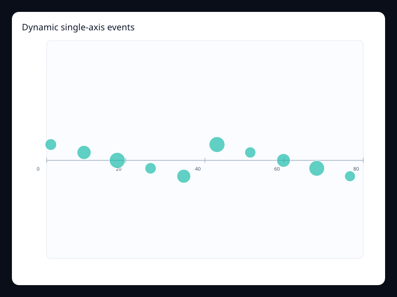 Dynamic single-axis events chart screenshot