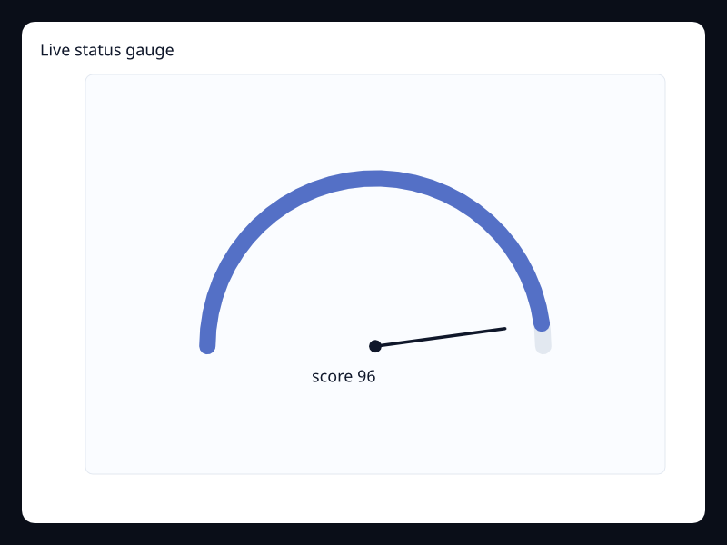 Live status gauge chart screenshot