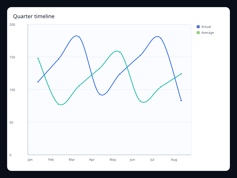 Quarter timeline chart screenshot