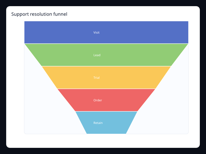 Support resolution funnel chart screenshot