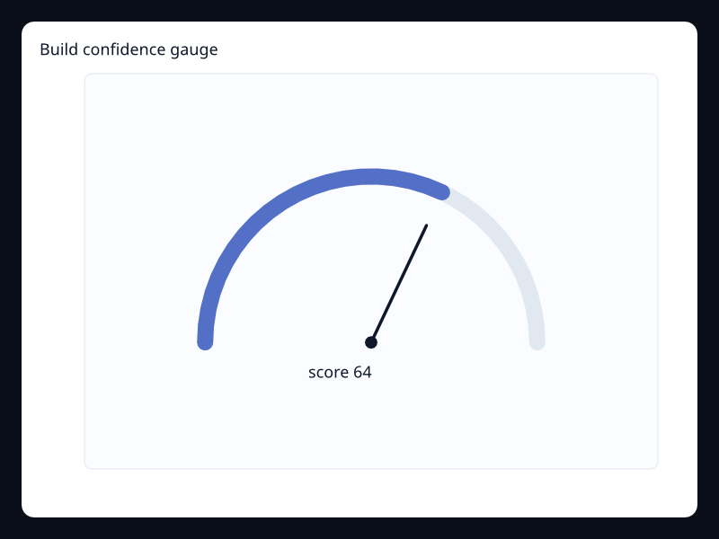Build confidence gauge chart screenshot
