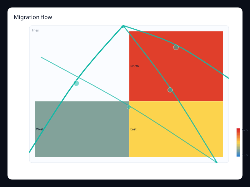 Migration flow chart screenshot