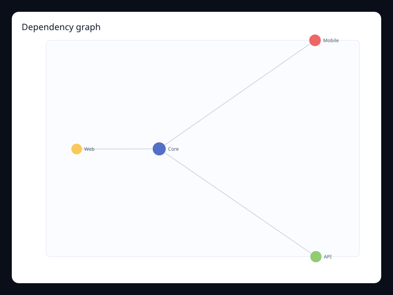 Dependency graph chart screenshot