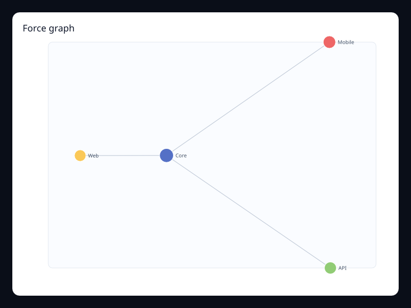 Force graph chart screenshot