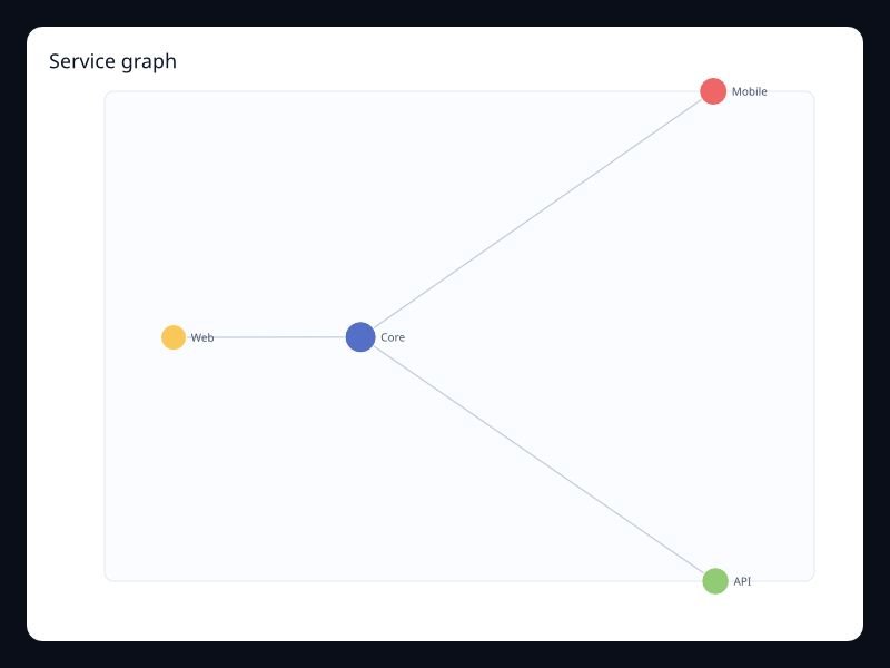 Service graph chart screenshot