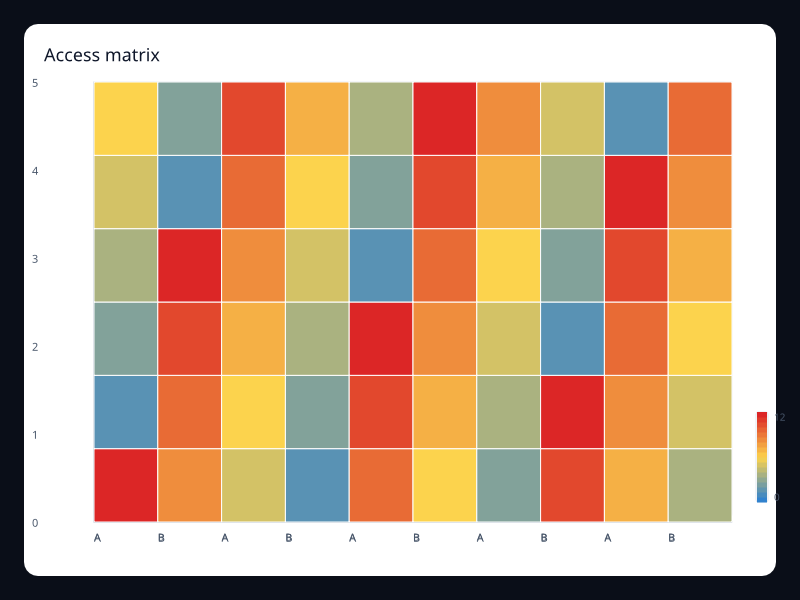 Access matrix chart screenshot