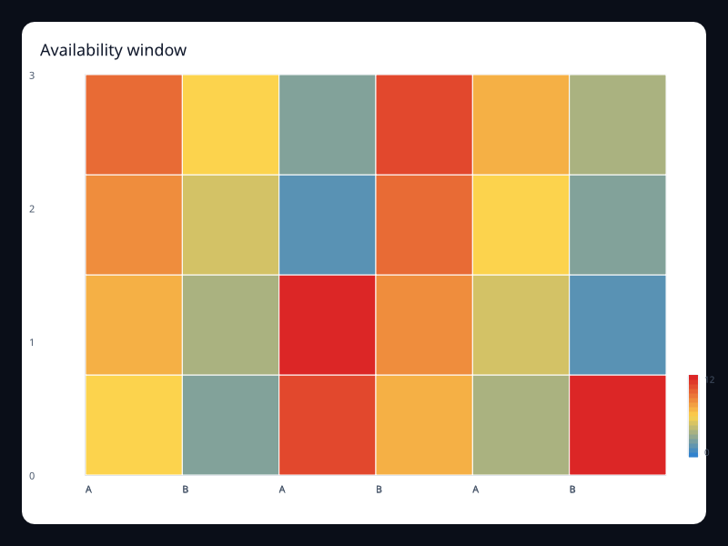 Availability window chart screenshot