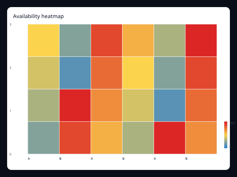 Availability heatmap chart screenshot