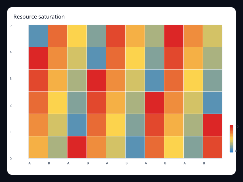 Resource saturation chart screenshot