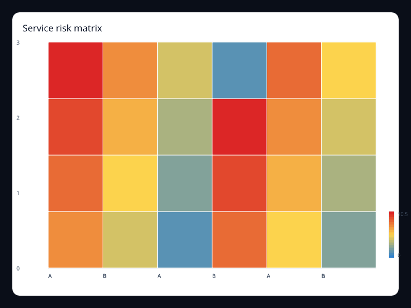 Service risk matrix chart screenshot