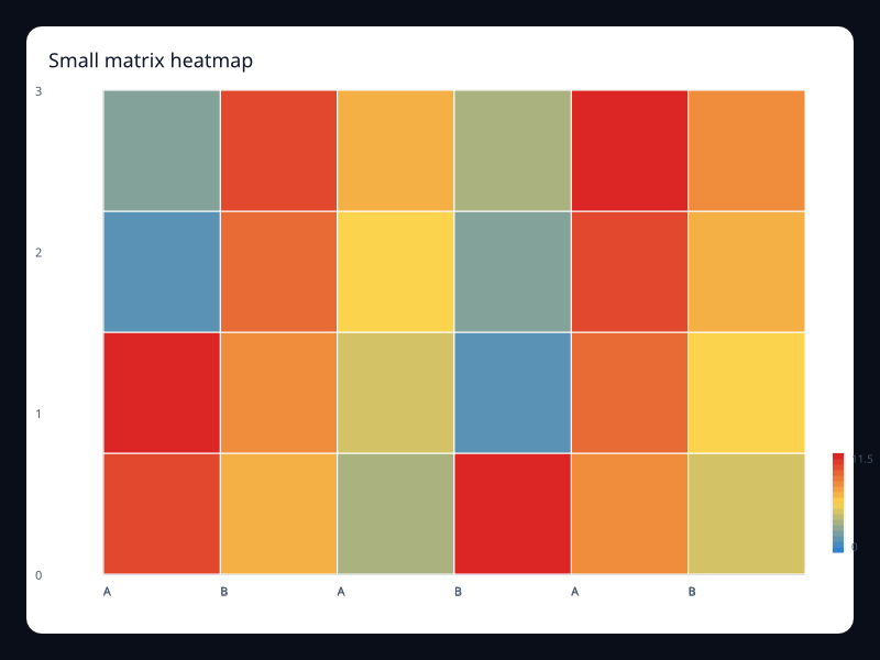 Small matrix heatmap chart screenshot