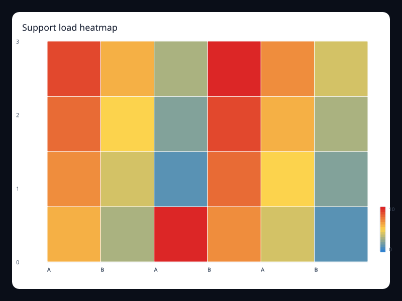 Support load heatmap chart screenshot