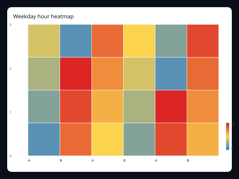 Weekday hour heatmap chart screenshot
