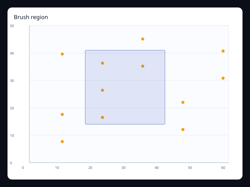 Brush region chart screenshot