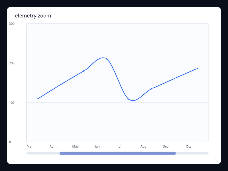 Telemetry zoom chart screenshot