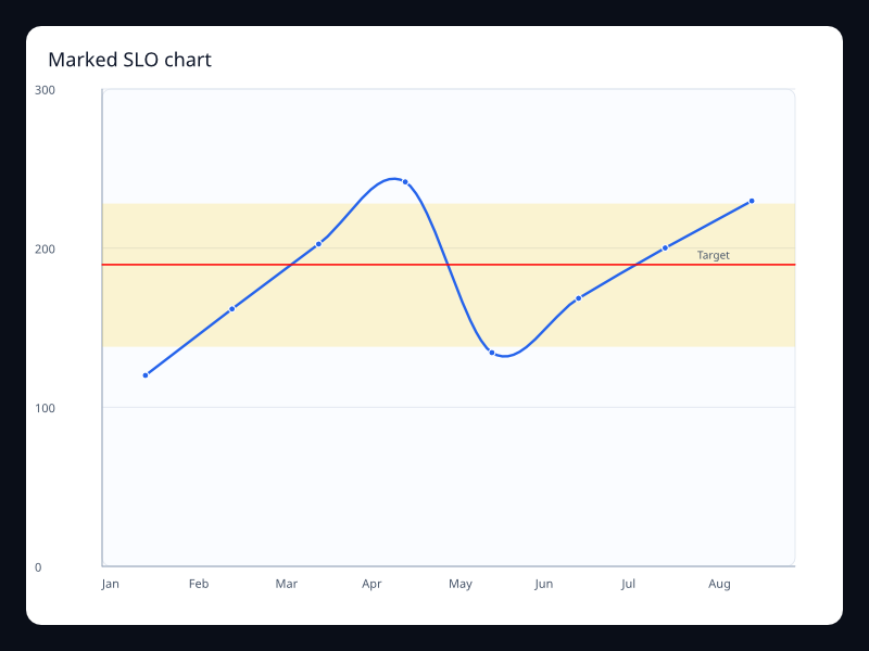 Marked SLO chart chart screenshot