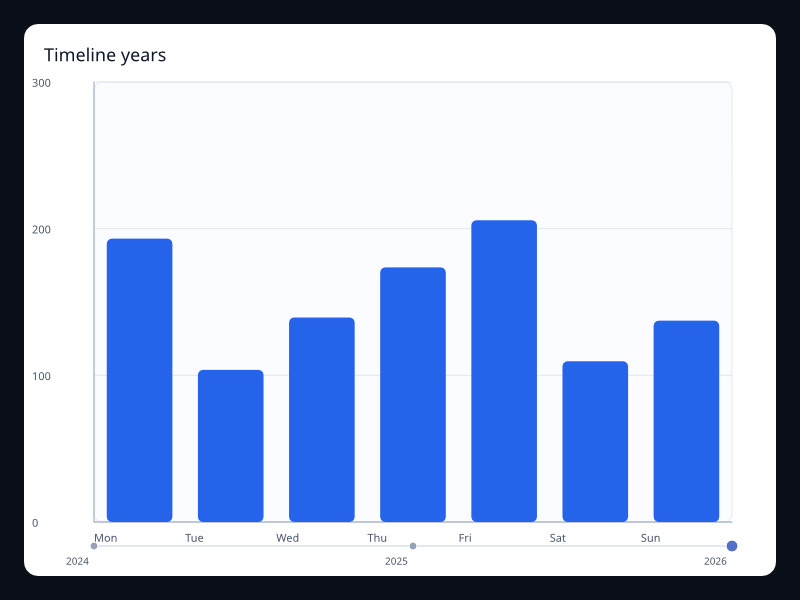 Timeline years chart screenshot