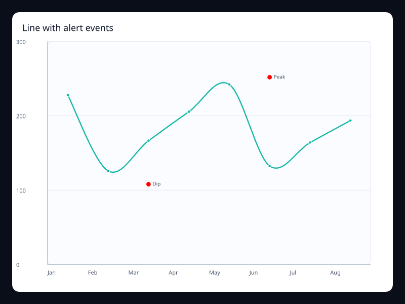 Line with alert events chart screenshot