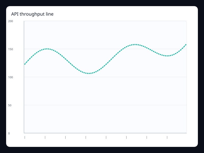 API throughput line chart screenshot