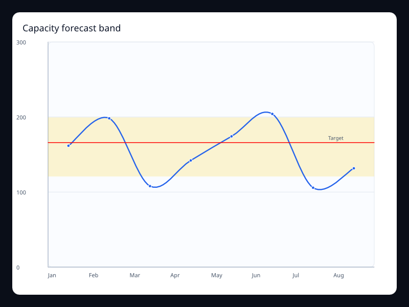 Capacity forecast band chart screenshot