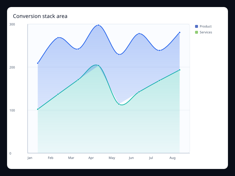 Conversion stack area chart screenshot