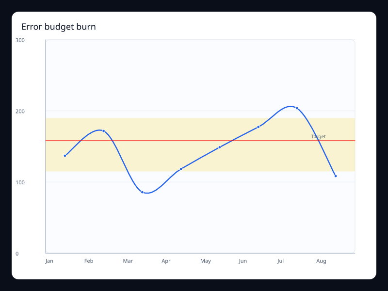 Error budget burn chart screenshot