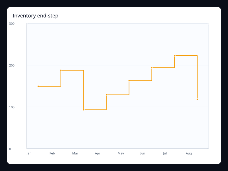 Inventory end-step chart screenshot