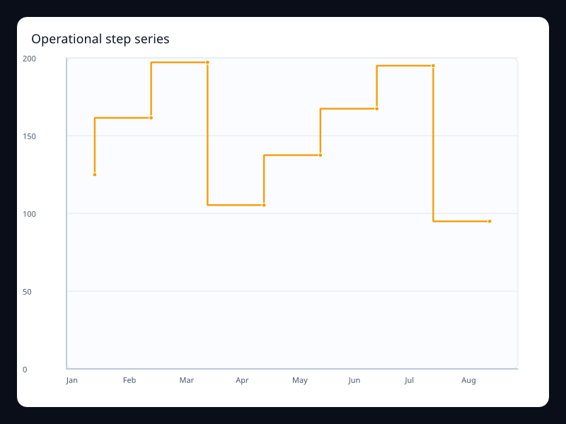 Operational step series chart screenshot