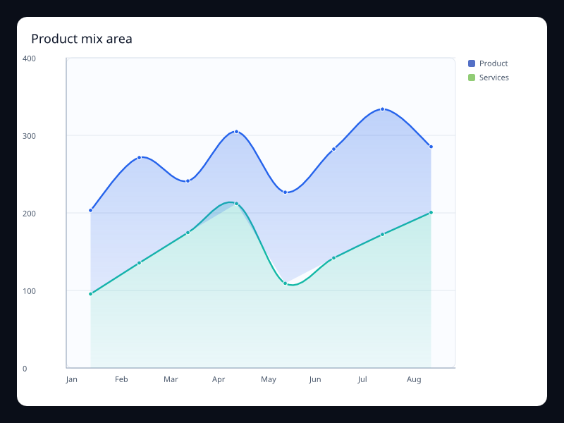 Product mix area chart screenshot