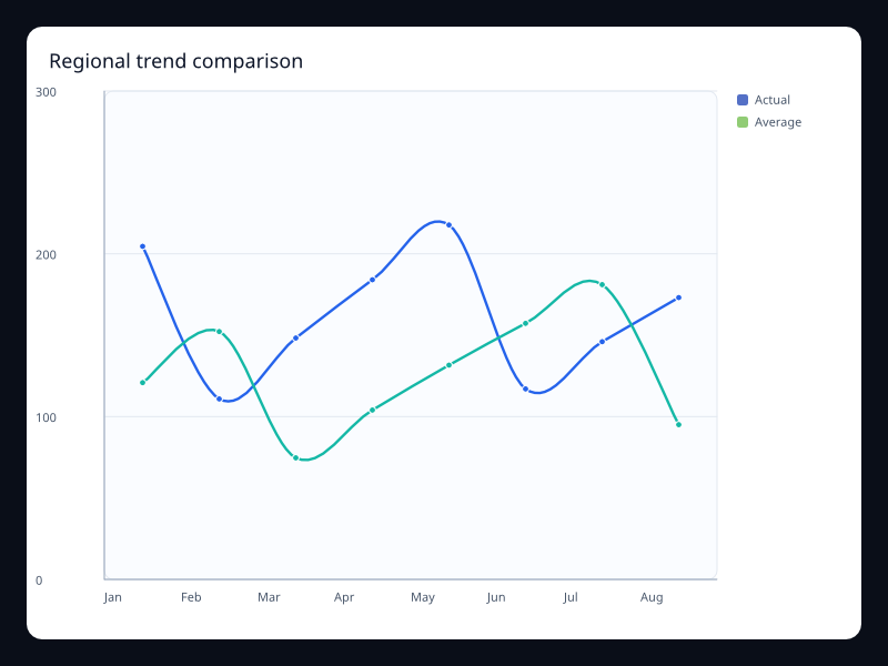 Regional trend comparison chart screenshot