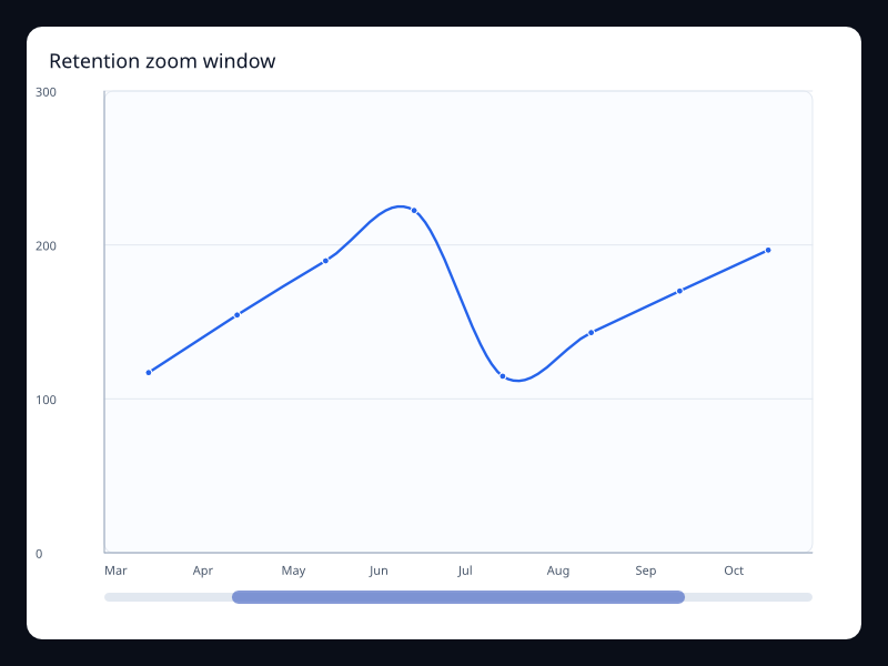 Retention zoom window chart screenshot