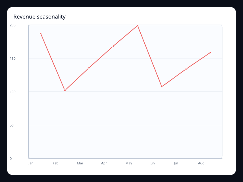 Revenue seasonality chart screenshot