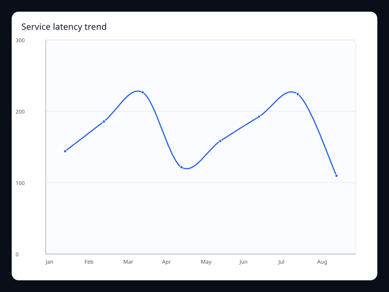 Service latency trend chart screenshot