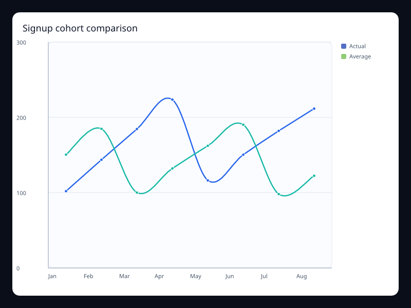 Signup cohort comparison chart screenshot