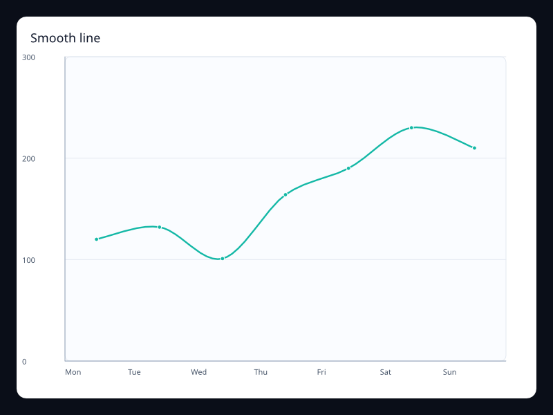 Smooth line chart screenshot